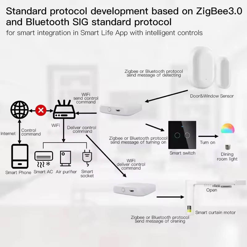 MOES Tuya ZigBee3.0 Smart Hub, - Smart Home Nest avaliação e preço